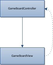 GameBoardController & GameBoardView relationship