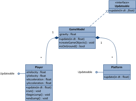 MVC in cocos2d - model