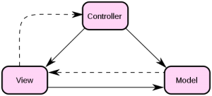 MVC pattern